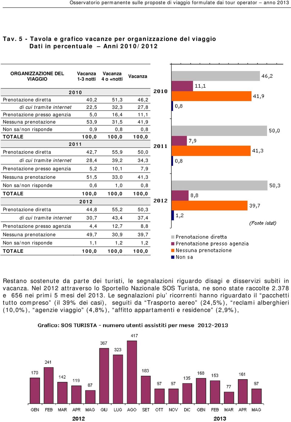 Prenotazione diretta 42,7 55,9 50,0 di cui tramite internet 28,4 39,2 34,3 Prenotazione presso agenzia 5,2 10,1 7,9 Nessuna prenotazione 51,5 33,0 41,3 Non sa/non risponde 0,6 1,0 0,8 TOTALE 100,0