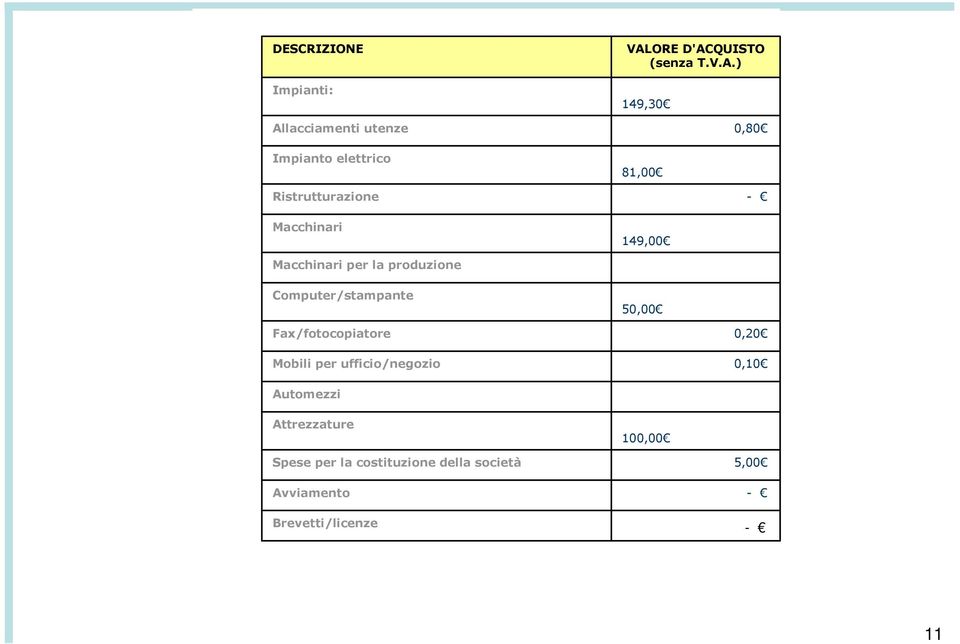 Computer/stampante 5 Fax/fotocopiatore Mobili per ufficio/negozio 0,20 0,10 Automezzi