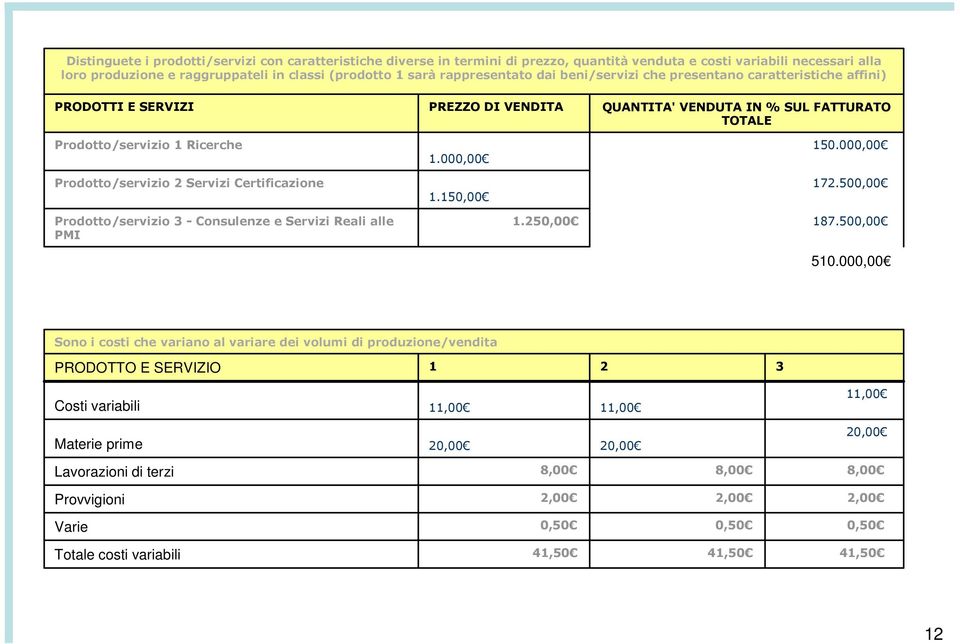 Servizi Reali alle PMI PREZZO DI VENDITA 1.00 1.15 1.25 QUANTITA' VENDUTA IN % SUL FATTURATO TOTALE 150.00 172.50 187.50 510.