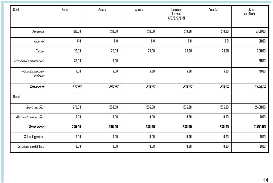 10 Materiali 5,0 5,0 5,0 5,0 5,0 5 Energia 2 2 2 2 2 20 Macchinari e attrezzature 35,00 15,00 5 Piano