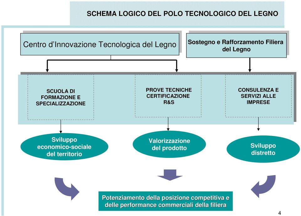 SPECIALIZZAZIONE PROVE TECNICHE CERTIFICAZIONE R&S CONSULENZA E SERVIZI ALLE IMPRESE Sviluppo economico-sociale del