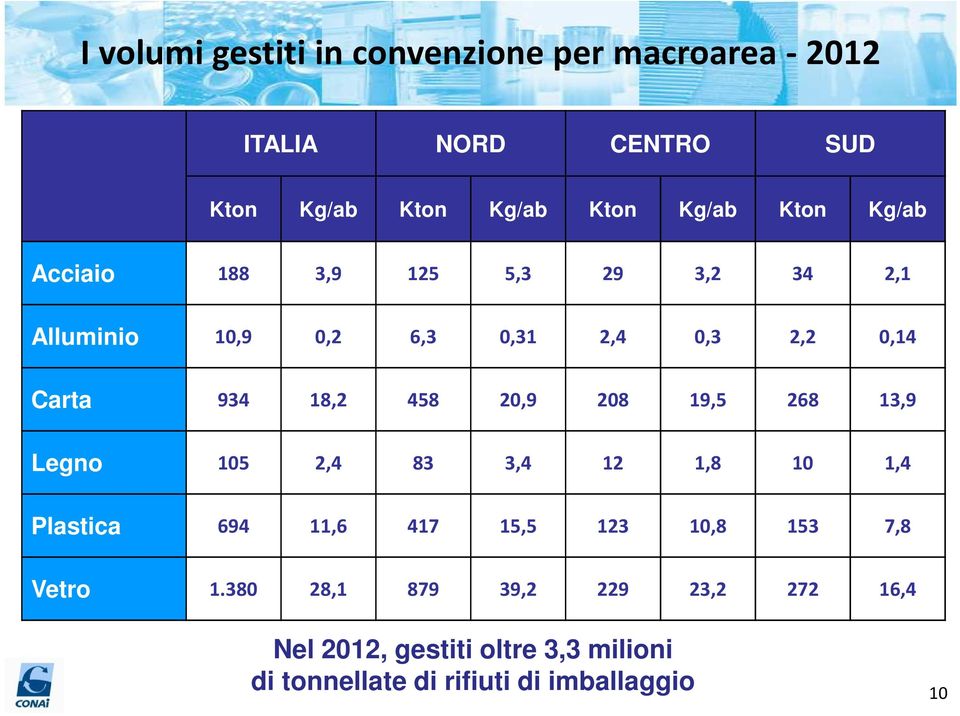 458 20,9 208 19,5 268 13,9 Legno 105 2,4 83 3,4 12 1,8 10 1,4 Plastica 694 11,6 417 15,5 123 10,8 153 7,8 Vetro