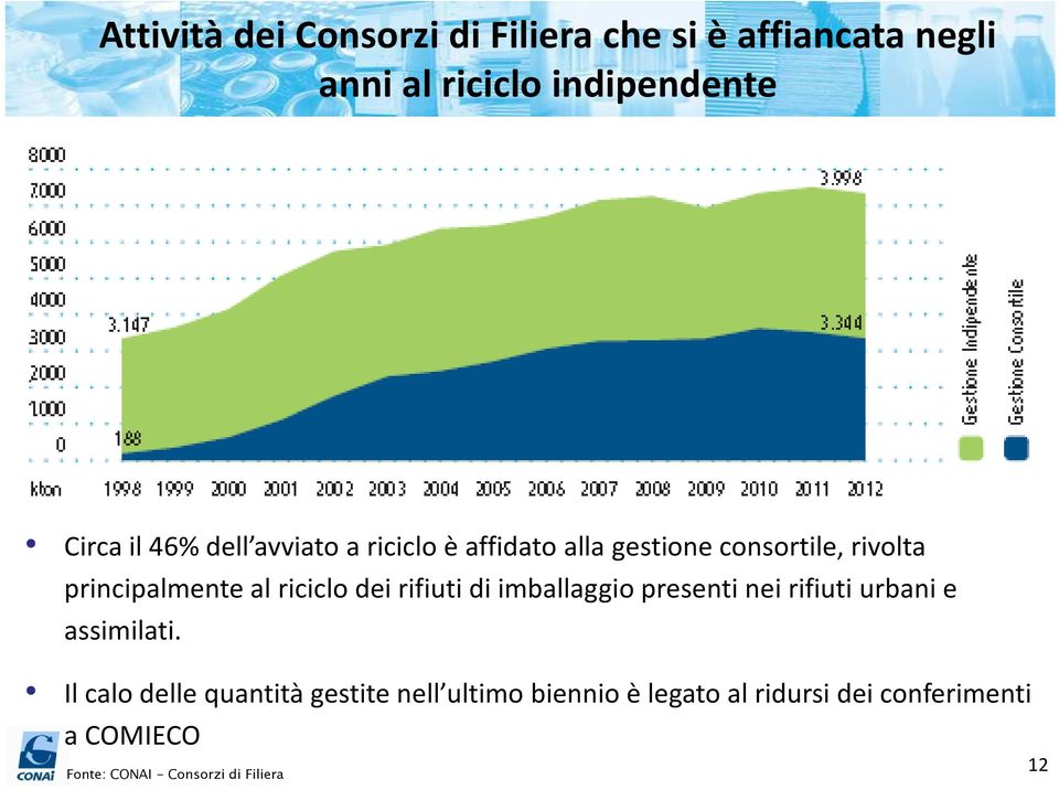 dei rifiuti di imballaggio presenti nei rifiuti urbani e assimilati.