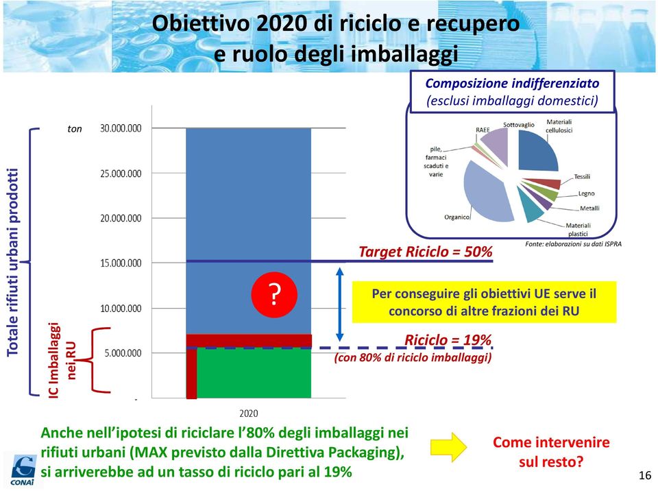 Target Riciclo = 50% Fonte: elaborazioni su dati ISPRA Per conseguire gli obiettivi UE serve il concorso di altre frazioni dei RU Riciclo