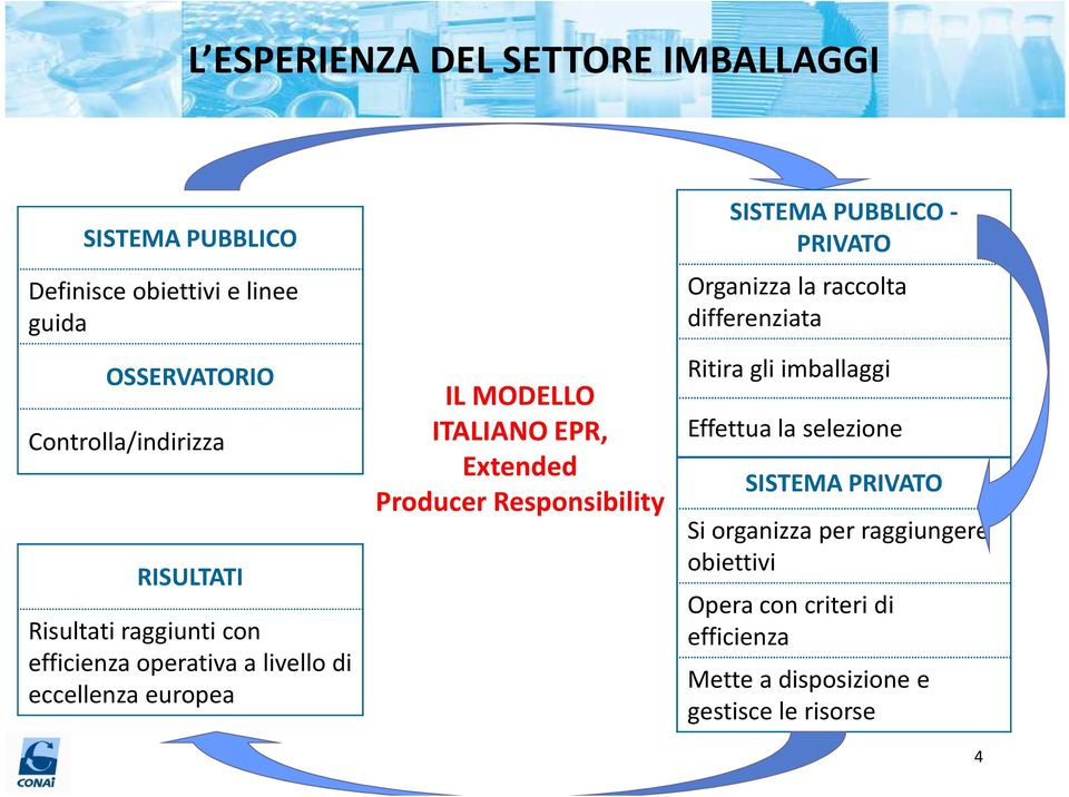 Producer Responsibility SISTEMA PUBBLICO - PRIVATO Organizza la raccolta differenziata Ritira gli imballaggi Effettua la