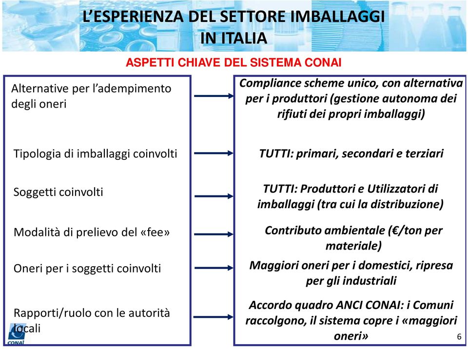 coinvolti Rapporti/ruolo con le autorità locali TUTTI: primari, secondari e terziari TUTTI: Produttori e Utilizzatori di imballaggi (tra cui la distribuzione) Contributo