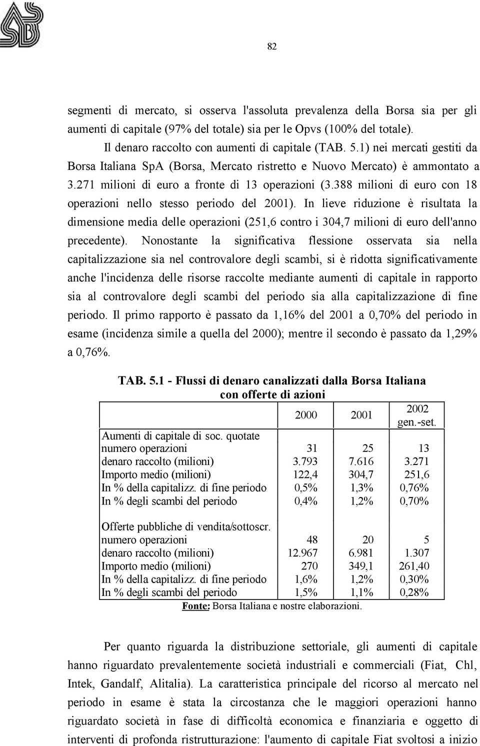 271 milioni di euro a fronte di 13 operazioni (3.388 milioni di euro con 18 operazioni nello stesso periodo del 2001).