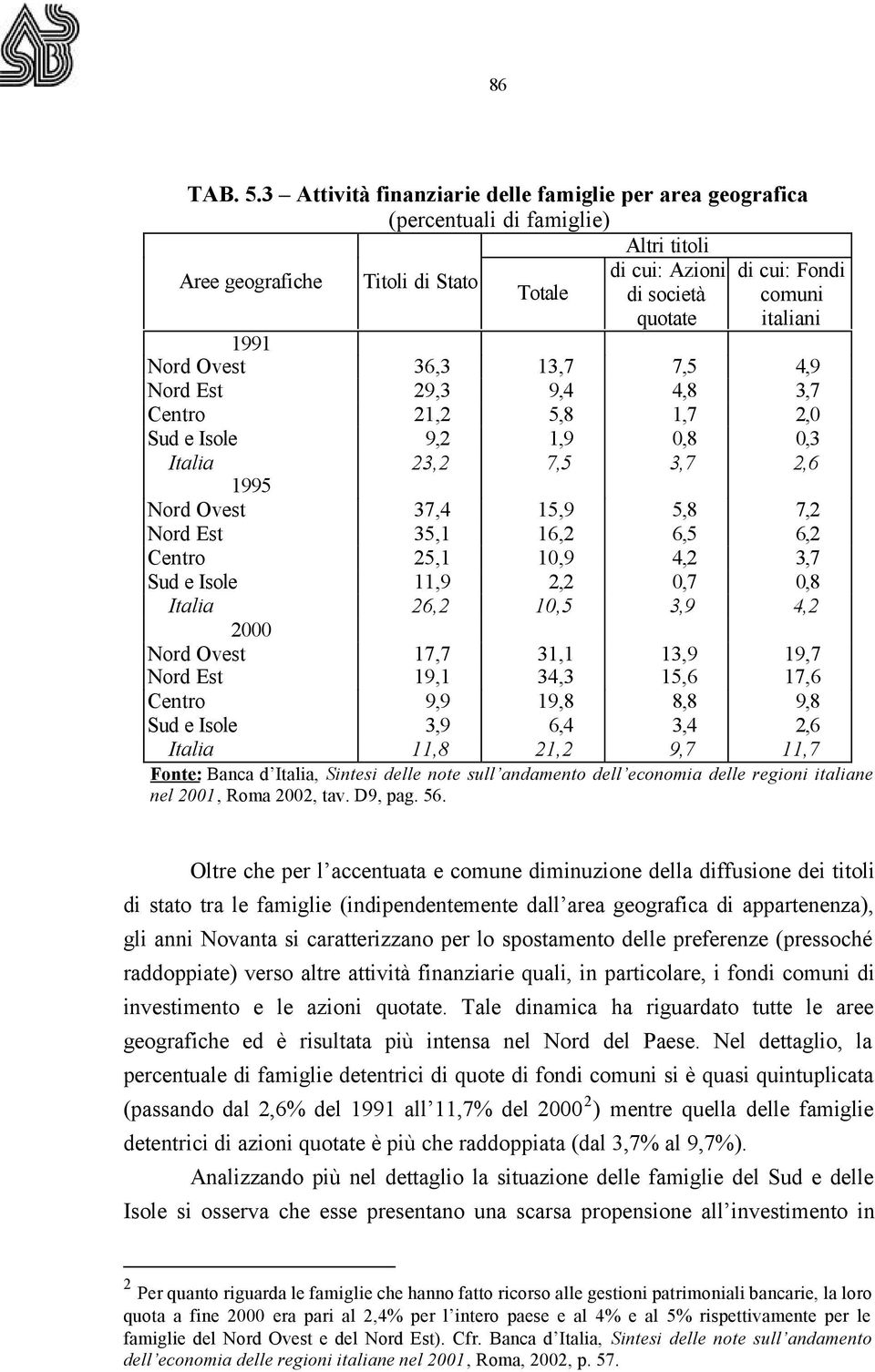 italiani 1991 Nord Ovest 36,3 13,7 7,5 4,9 Nord Est 29,3 9,4 4,8 3,7 Centro 21,2 5,8 1,7 2,0 Sud e Isole 9,2 1,9 0,8 0,3 Italia 23,2 7,5 3,7 2,6 1995 Nord Ovest 37,4 15,9 5,8 7,2 Nord Est 35,1 16,2