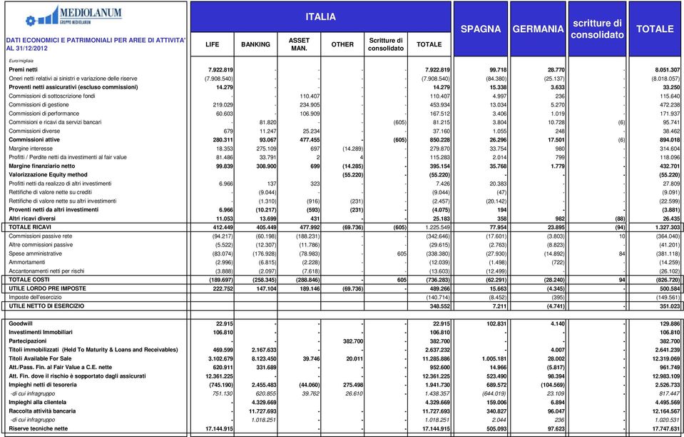 assicurativi (escluso commissioni) Commissioni di sottoscrizione fondi Commissioni di gestione Commissioni di performance Commisioni e ricavi da servizi bancari Commissioni diverse Commissioni attive