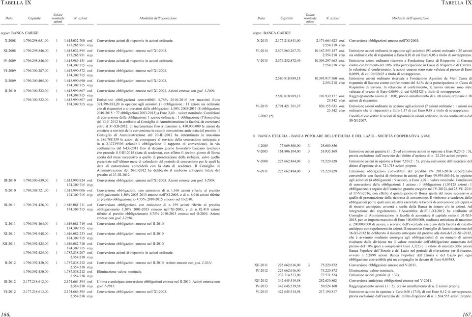 287,00 1 1.615.990.572 ord. Conversione obblig emesse nell XI-2003. 174.309.715 risp. X-2009 1.790.300.405,00 1 1.615.990.690 ord. Conversione obblig emesse nell XI-2003. 174.309.715 risp. II-2010 1.