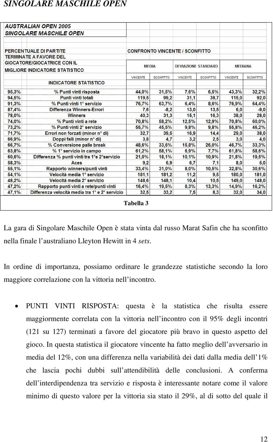 PUNTI VINTI RISPOSTA: questa è la statistica che risulta essere maggiormente correlata con la vittoria nell incontro con il 95% degli incontri (121 su 127) terminati a favore del giocatore più bravo