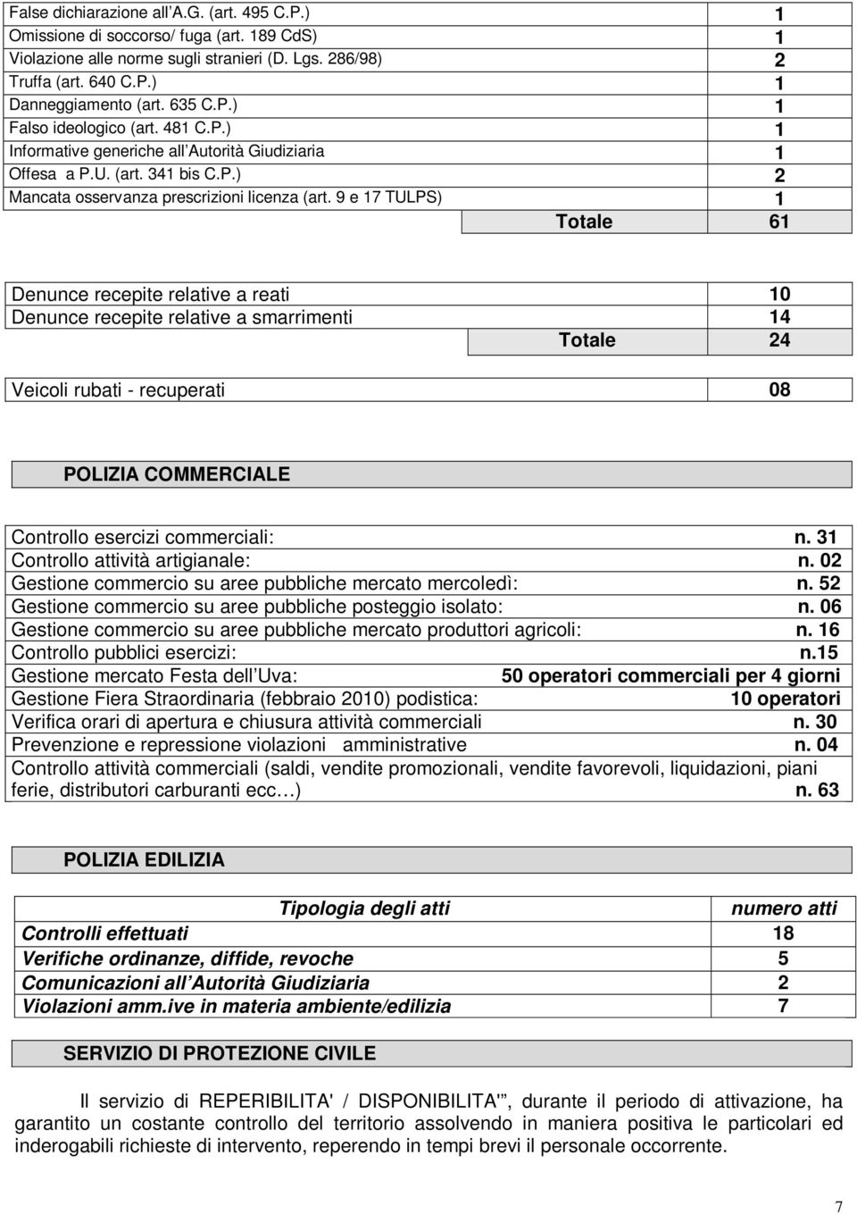 9 e 17 TULPS) 1 Totale 61 Denunce recepite relative a reati 10 Denunce recepite relative a smarrimenti 14 Totale 24 Veicoli rubati - recuperati 08 POLIZIA COMMERCIALE Controllo esercizi commerciali: