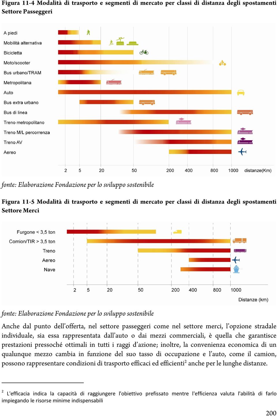 passeggeri come nel settore merci, l opzione stradale individuale, sia essa rappresentata dall auto o dai mezzi commerciali, è quella che garantisce prestazioni pressoché ottimali in tutti i raggi d