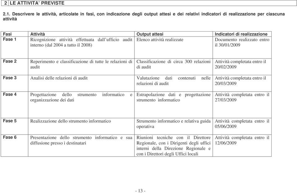 realizzazione Fase 1 Ricognizione attività effettuata dall ufficio audit Elenco attività realizzate Documento realizzato entro interno (dal 2004 a tutto il 2008) il 30/01/2009 Fase 2 Reperimento e