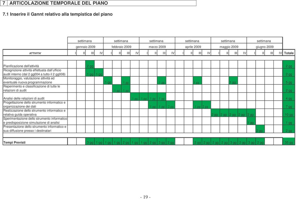 I II III IV I II III IV I II III IV I II III IV I II III IV I II III IV Totale Pianificazione dell'attività Ricognizione attività effettuata dall ufficio audit interno (dal 2 gg004 a tutto il 2