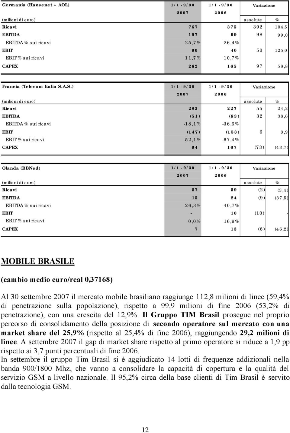 A.S.) 1/1-9/30 1/1-9/30 Variazione 2007 2006 (milioni di euro) assolute % Ricavi 282 227 55 24,2 EBITDA (51) (83) 32 38,6 EBITDA % sui ricavi -18,1% -36,6% EBIT (147) (153) 6 3,9 EBIT % sui ricavi