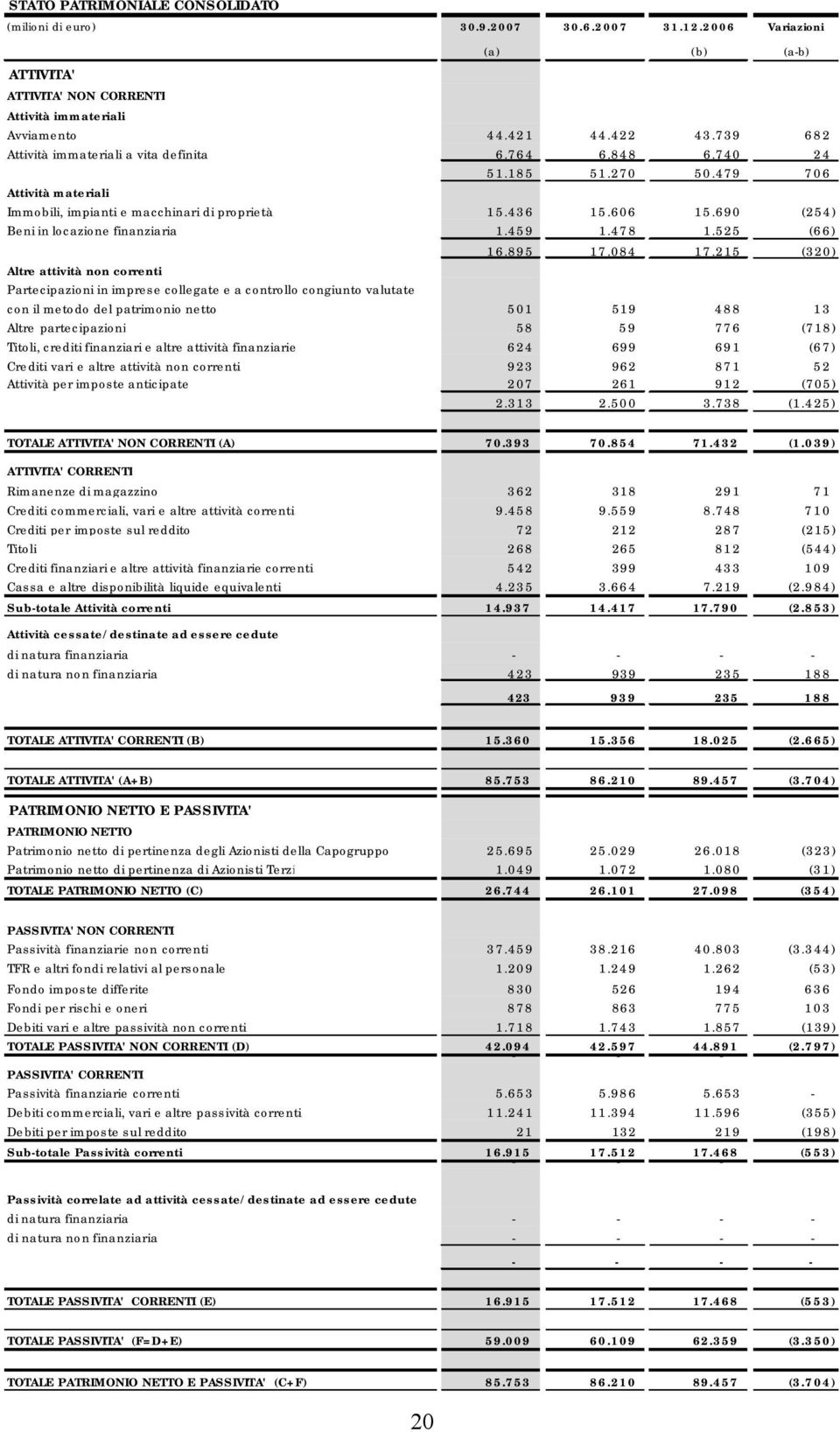 690 (254) Beni in locazione finanziaria 1.459 1.478 1.525 (66) 16.895 17.084 17.