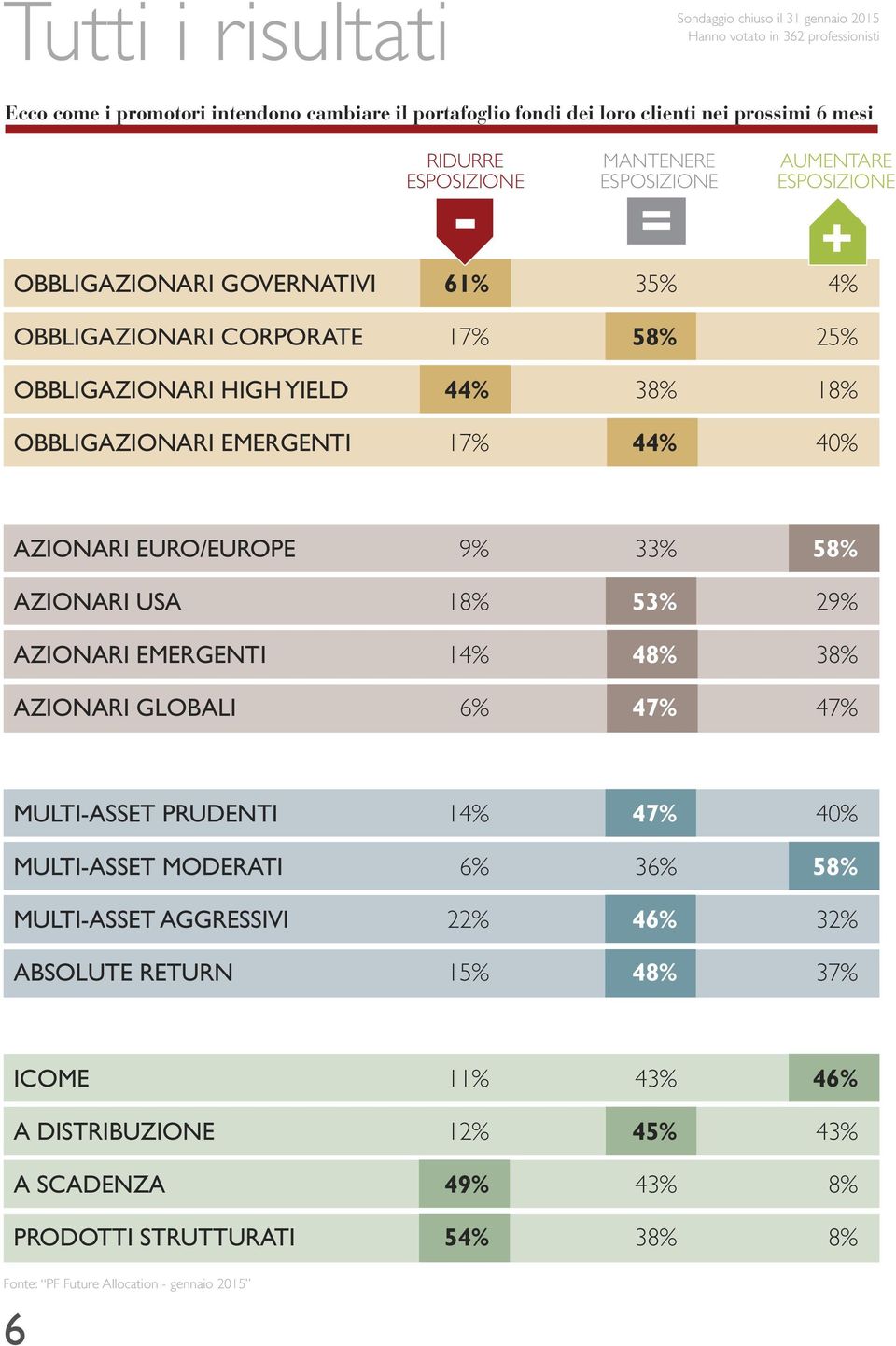 17% 44% 40% AZIONARI EURO/EUROPE 9% 33% 58% AZIONARI USA 18% 53% 29% AZIONARI EMERGENTI 14% 48% 38% AZIONARI GLOBALI 6% 47% 47% MULTI-ASSET PRUDENTI 14% 47% 40% MULTI-ASSET MODERATI 6% 36% 58%