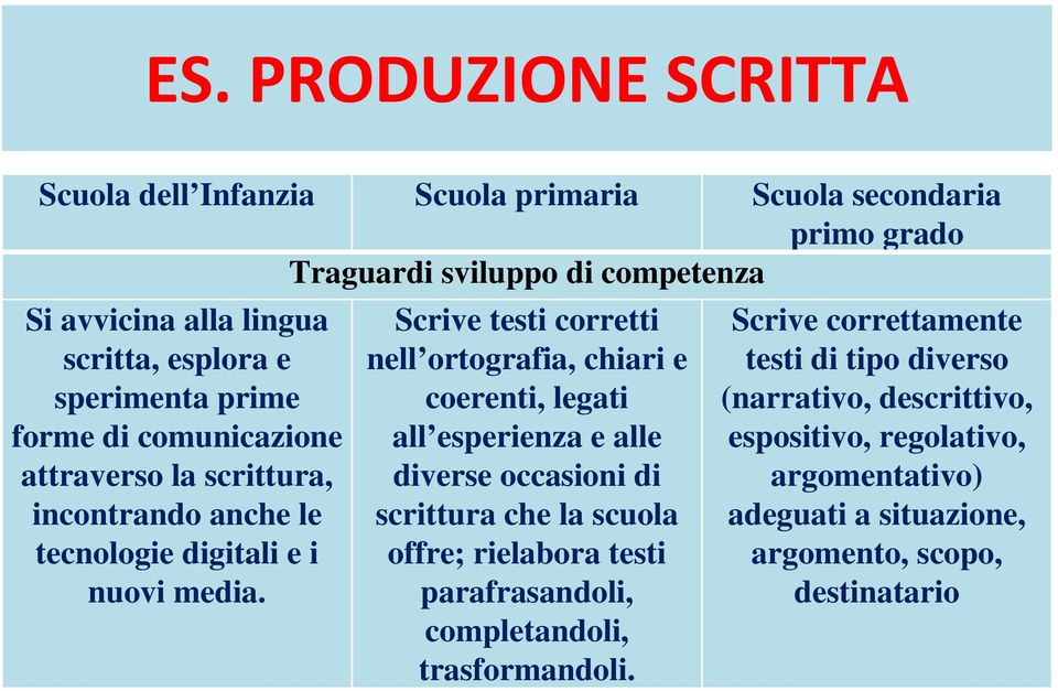 Scrive testi corretti nell ortografia, chiari e coerenti, legati all esperienza e alle diverse occasioni di scrittura che la scuola offre; rielabora testi