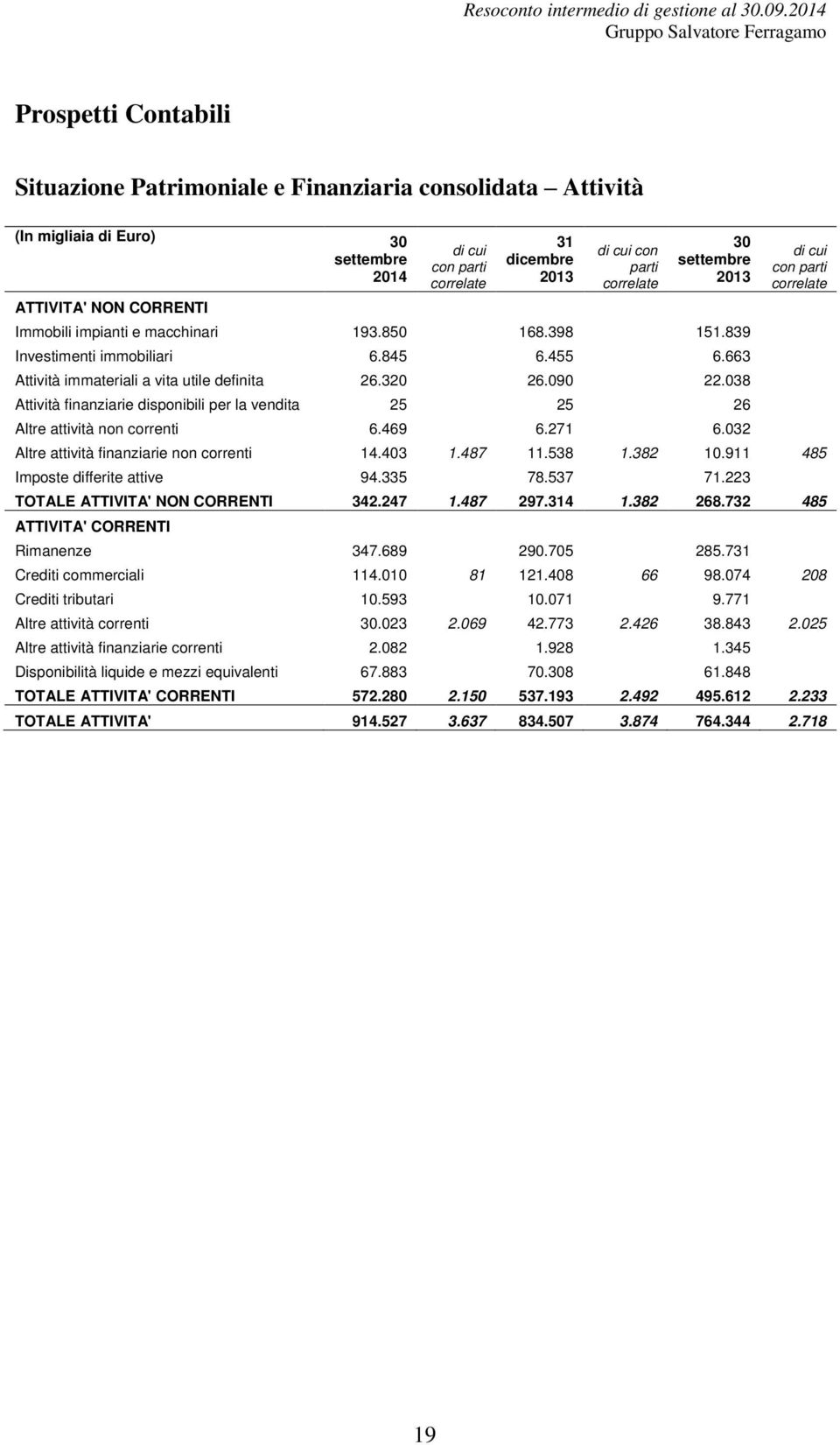 038 Attività finanziarie disponibili per la vendita 25 25 26 Altre attività non correnti 6.469 6.271 6.032 di cui con parti correlate Altre attività finanziarie non correnti 14.403 1.487 11.538 1.