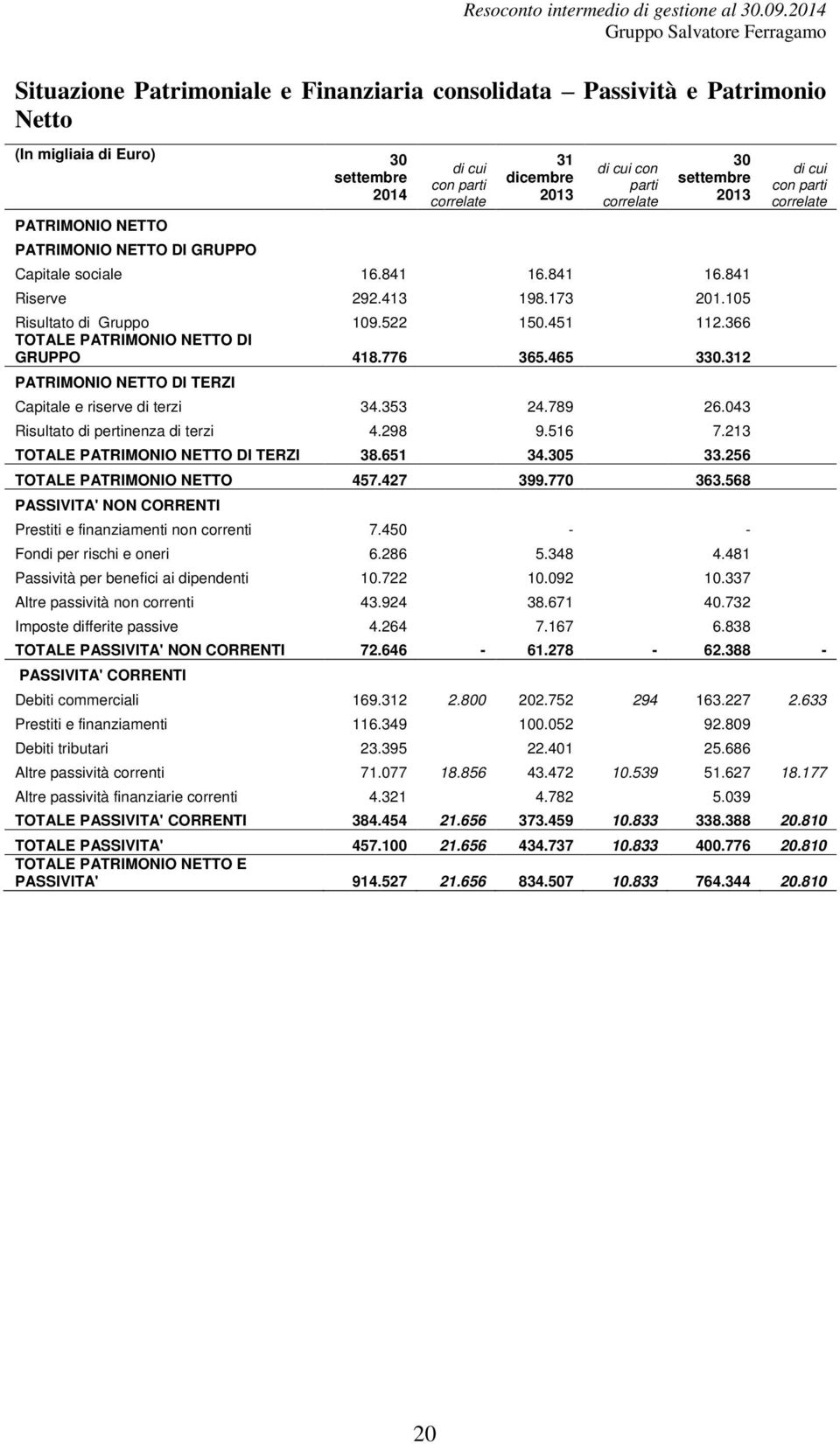 366 TOTALE PATRIMONIO NETTO DI GRUPPO 418.776 365.465 330.312 PATRIMONIO NETTO DI TERZI Capitale e riserve di terzi 34.353 24.789 26.043 Risultato di pertinenza di terzi 4.298 9.516 7.