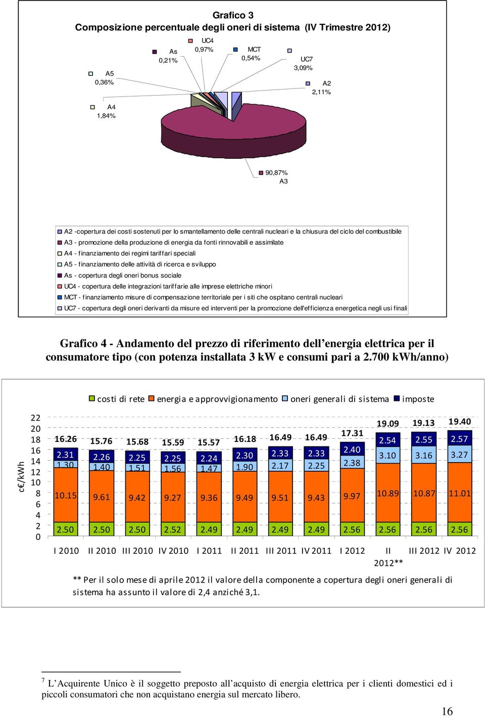 speciali A5 - finanziamento delle attività di ricerca e sviluppo As - copertura degli oneri bonus sociale UC4 - copertura delle integrazioni tariffarie alle imprese elettriche minori MCT -