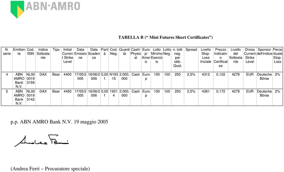 Spread Livello Stop- Loss Iniziale Prezzo Indicativ o Certificat es Livello del Sottosta nte Divisa Current Strike Level Sponsor Perce dell'indice ntuale Stop- Loss 4 5 ABN NL00 AMRO 0019 Bank 3159 N.