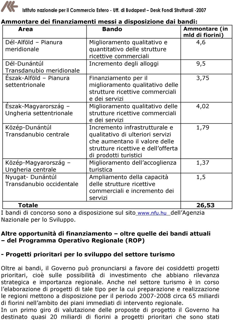 e quantitativo delle strutture ricettive commerciali Incremento degli alloggi 9,5 Finanziamento per il miglioramento qualitativo delle strutture ricettive commerciali e dei servizi Miglioramento