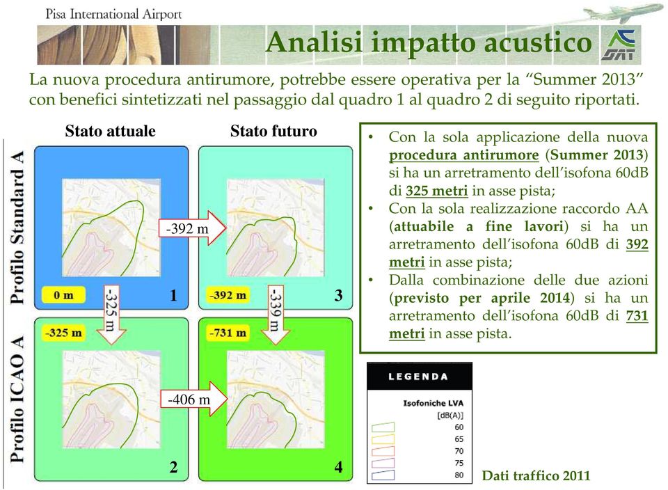 Stato attuale -392 m Stato futuro 1 3 Con la sola applicazione della nuova procedura antirumore (Summer 2013) si ha un arretramento dell isofona 60dB di 325 metri