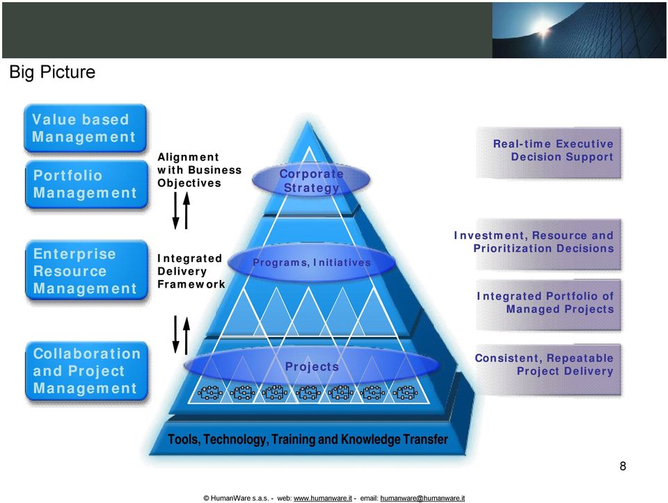 Initiatives Investment, Resource and Prioritization Decisions Integrated Portfolio of Managed Projects