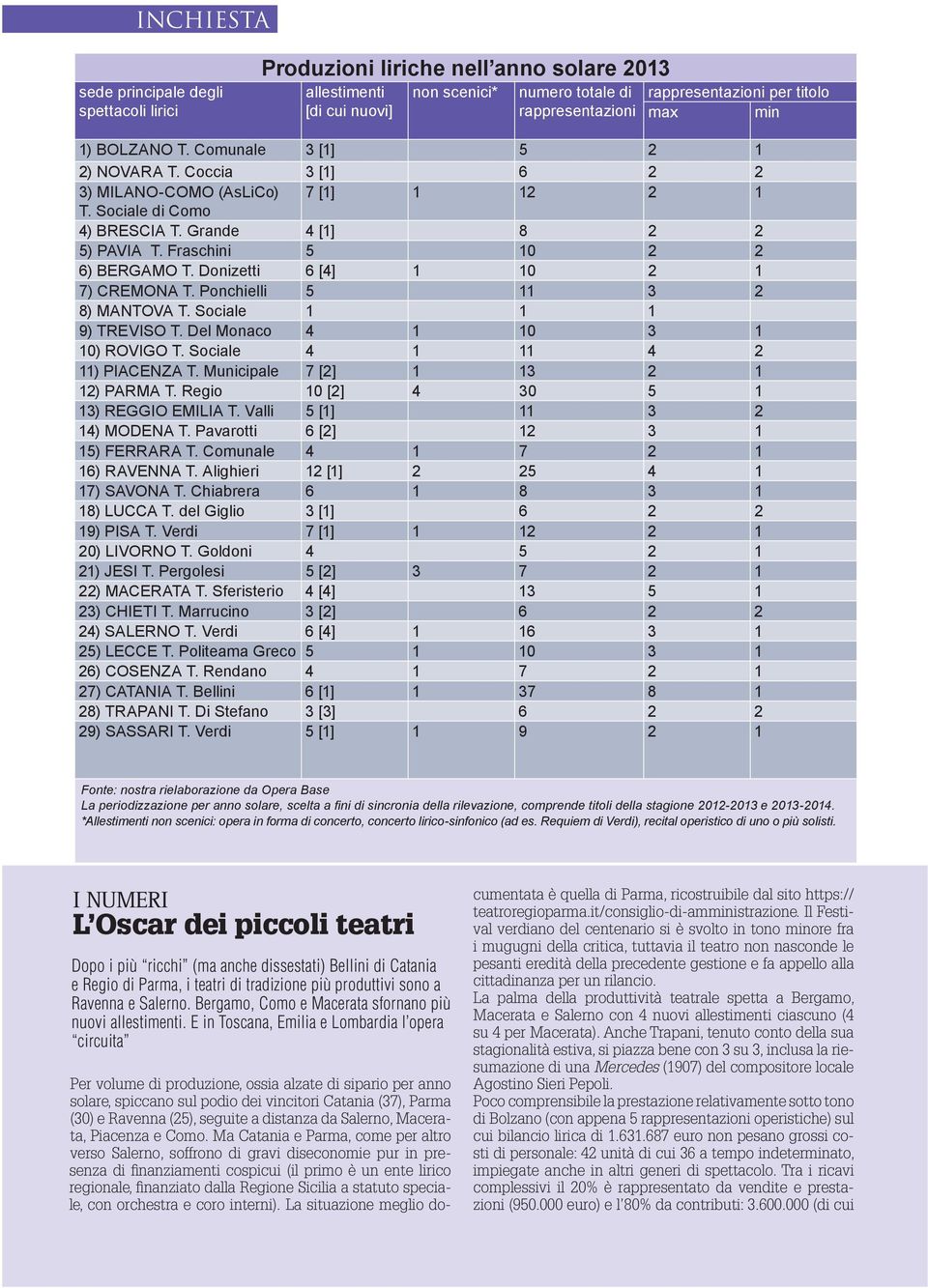 Fraschini 5 10 2 2 6) BERGAMO T. Donizetti 6 [4] 1 10 2 1 7) CREMONA T. Ponchielli 5 11 3 2 8) MANTOVA T. Sociale 1 1 1 9) TREVISO T. Del Monaco 4 1 10 3 1 10) ROVIGO T.