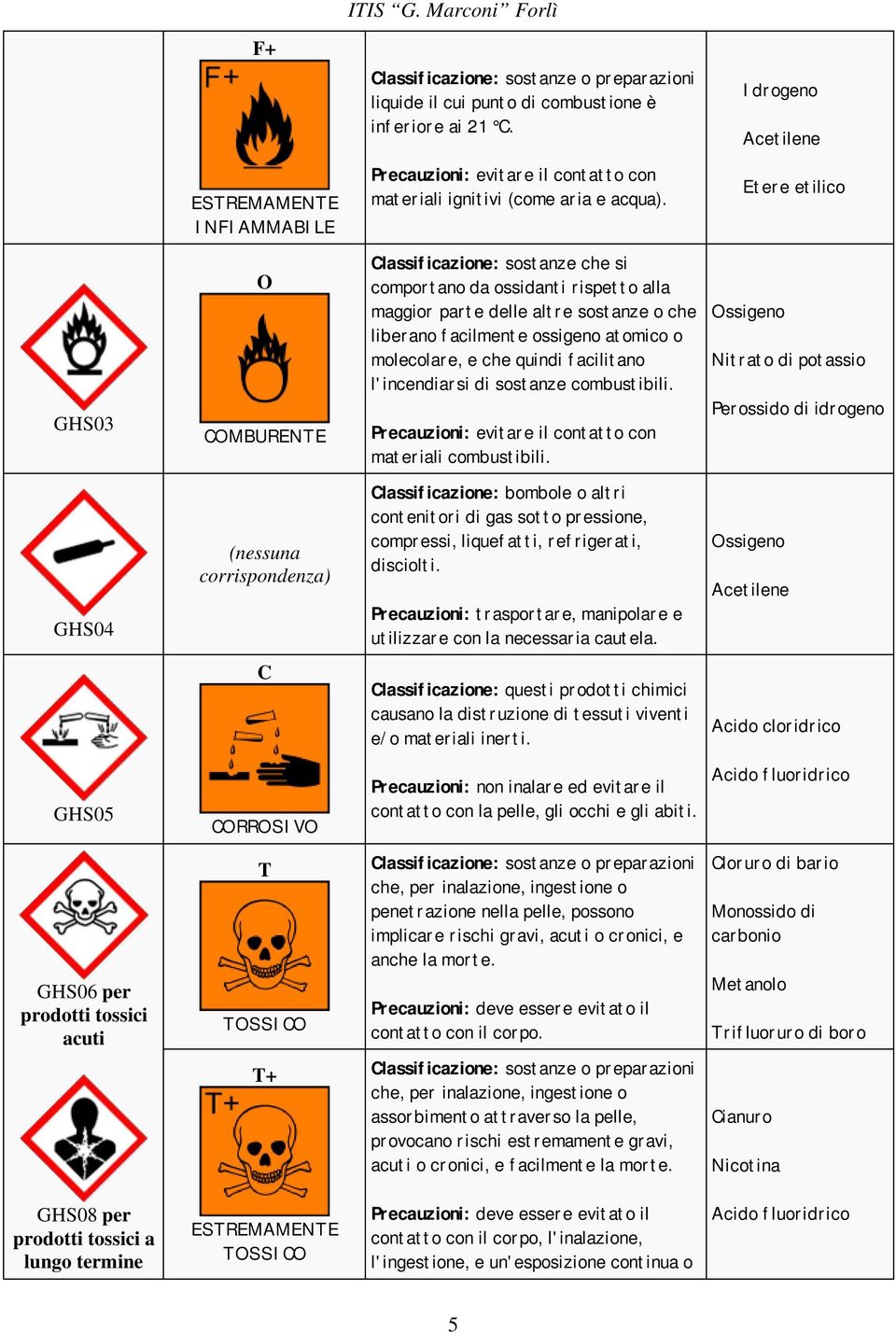 che quindi facilitano l'incendiarsi di sostanze combustibili. Precauzioni: evitare il contatto con materiali combustibili.