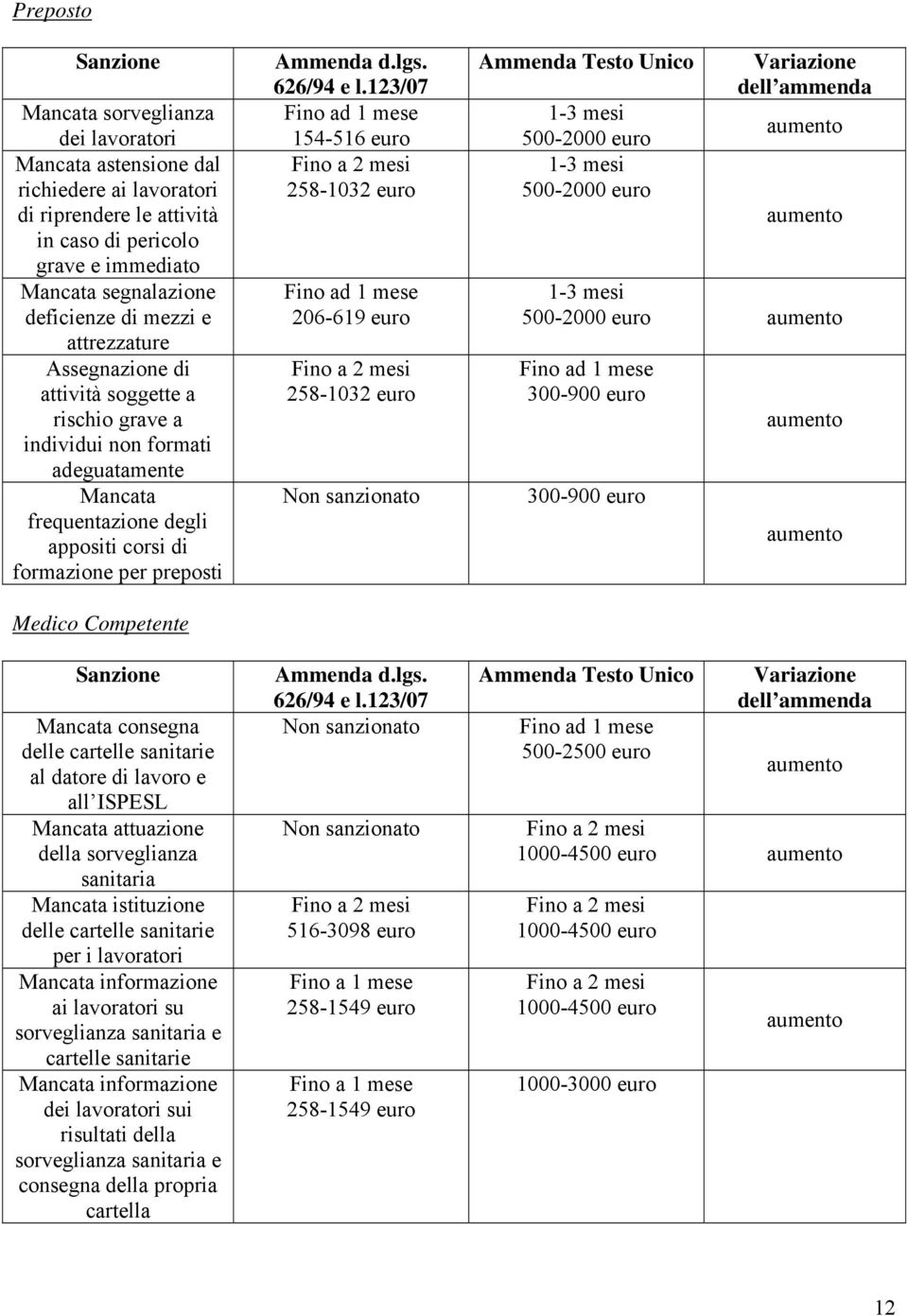 Competente Sanzione Mancata consegna delle cartelle sanitarie al datore di lavoro e all ISPESL Mancata attuazione della sorveglianza sanitaria Mancata istituzione delle cartelle sanitarie per i