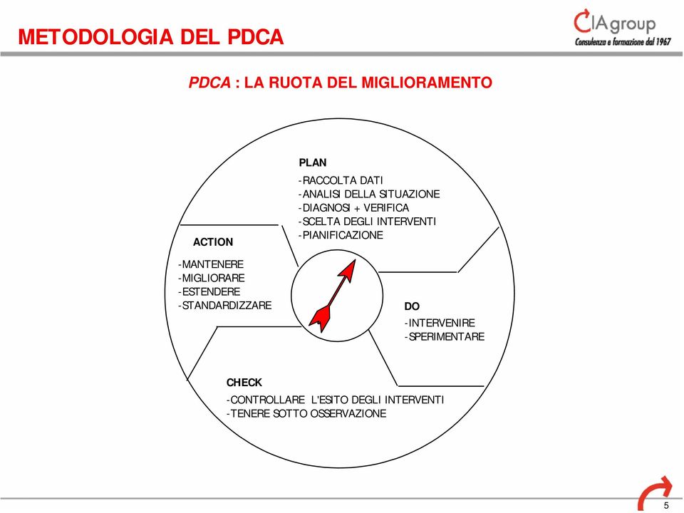 SITUAZIONE -DIAGNOSI + VERIFICA -SCELTA DEGLI INTERVENTI -PIANIFICAZIONE