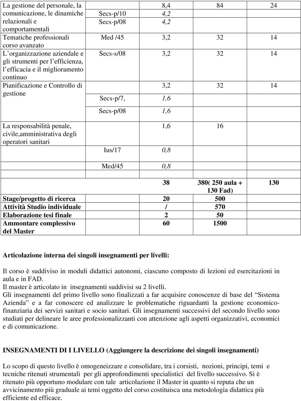 Secs-s/08 3,2 32 14 3,2 32 14 Secs-p/7, 1,6 Secs-p/08 1,6 1,6 16 Ius/17 0,8 Med/45 0,8 38 380( 250 aula + 130 Fad) Stage/progetto di ricerca 20 500 Attività Studio individuale / 570 Elaborazione tesi