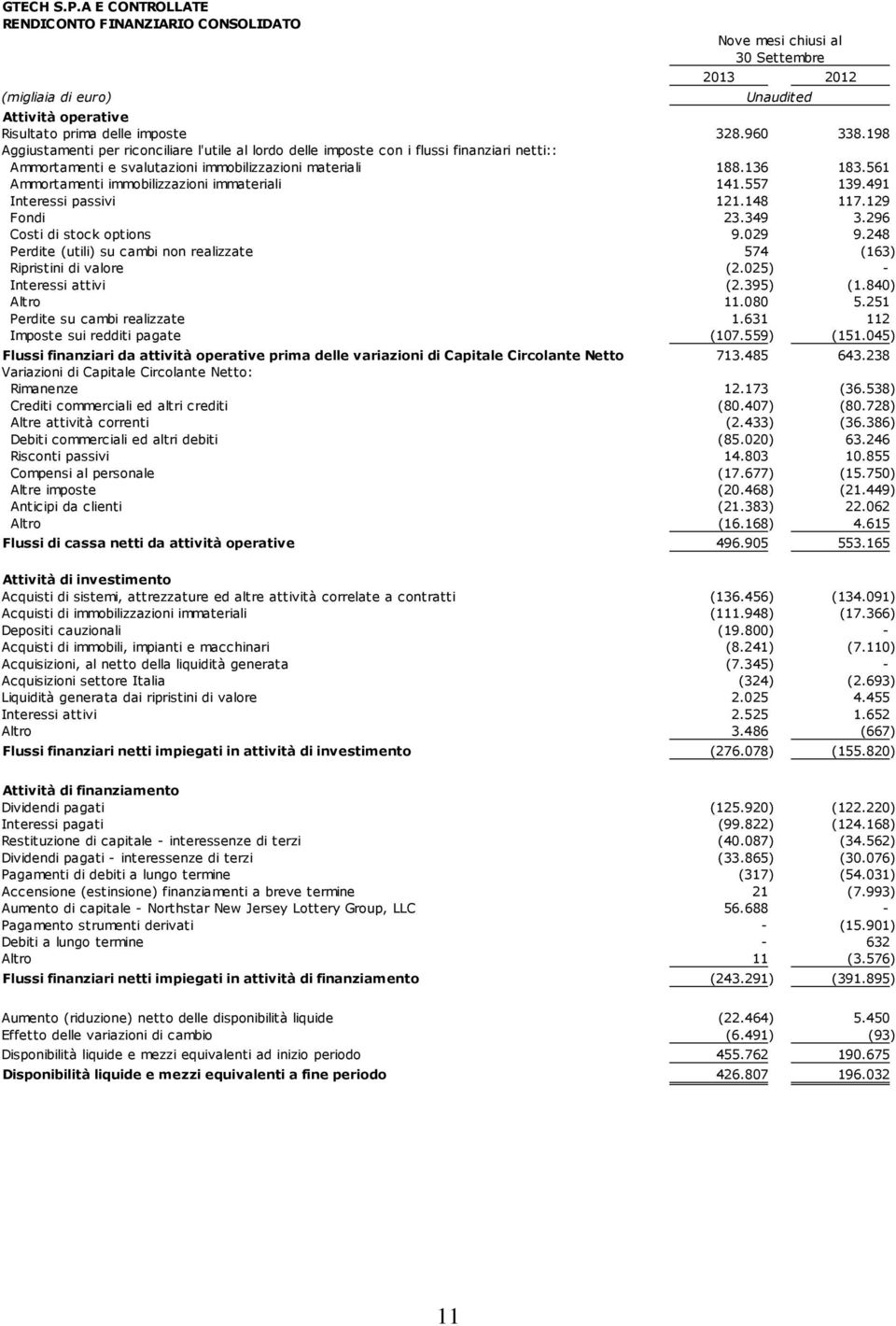 561 Ammortamenti immobilizzazioni immateriali 141.557 139.491 Interessi passivi 121.148 117.129 Fondi 23.349 3.296 Costi di stock options 9.029 9.