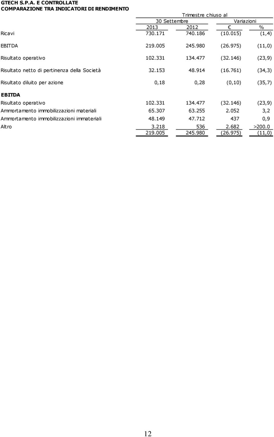 761) (34,3) Risultato diluito per azione 0,18 0,28 (0,10) (35,7) EBITDA Risultato operativo 102.331 134.477 (32.