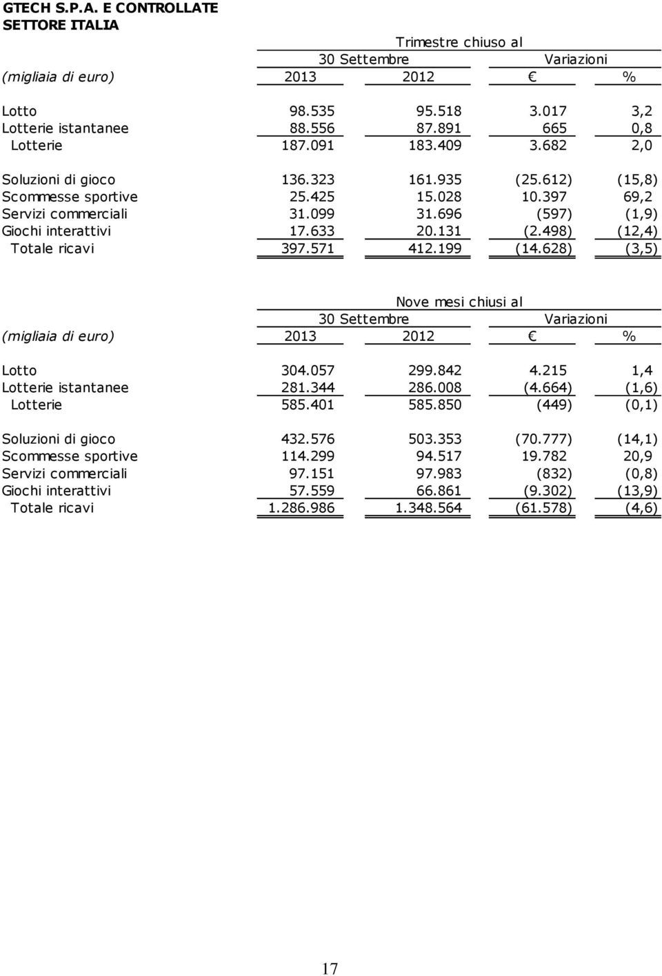 628) (3,5) Variazioni (migliaia di euro) 2013 2012 % Lotto 304.057 299.842 4.215 1,4 Lotterie istantanee 281.344 286.008 (4.664) (1,6) Lotterie 585.401 585.850 (449) (0,1) Soluzioni di gioco 432.