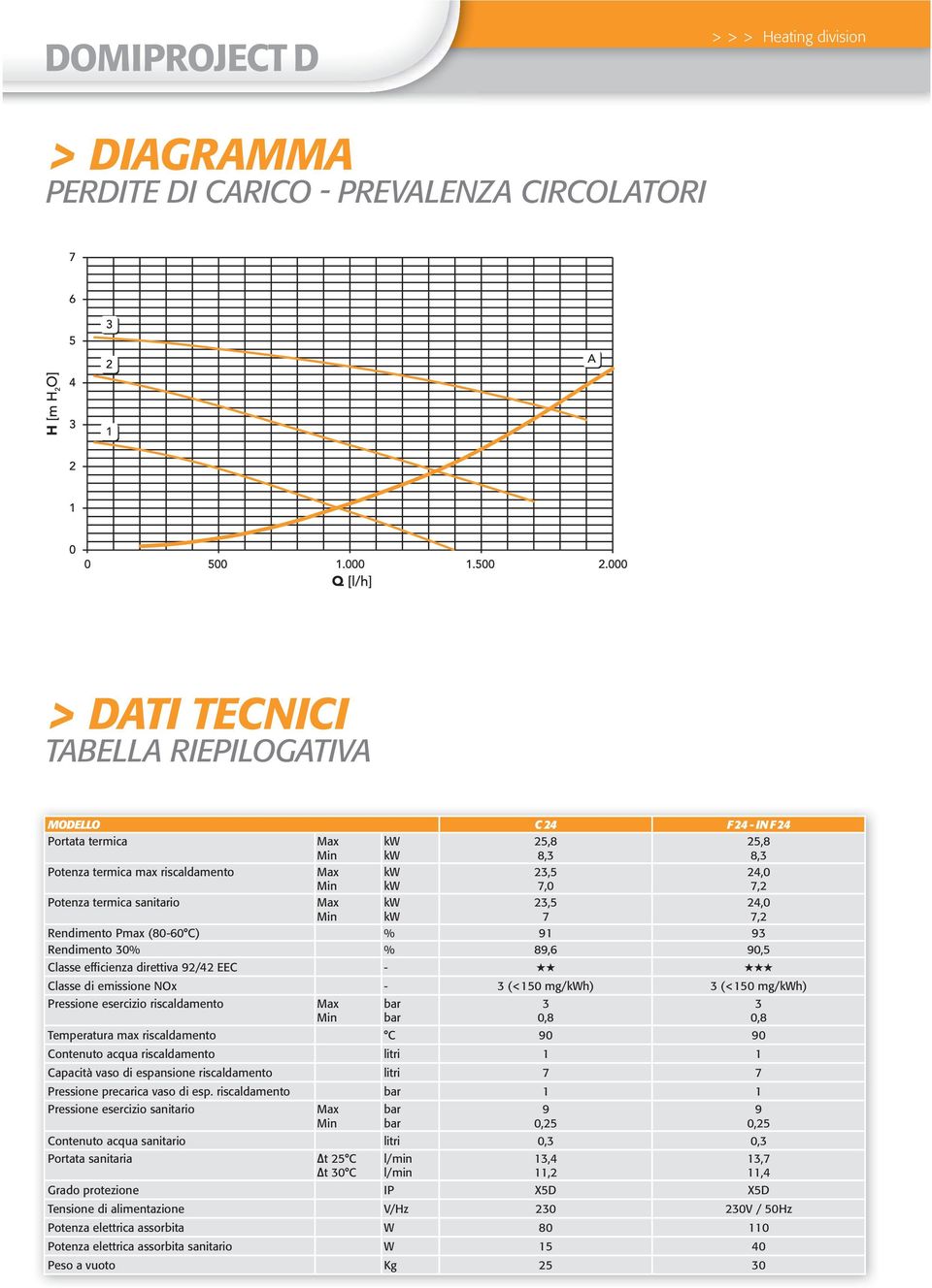 3 (<150 mg/kwh) 3 (<150 mg/kwh) Pressione esercizio riscaldamento Max Min bar bar Temperatura max riscaldamento C 90 90 Contenuto acqua riscaldamento litri 1 1 Capacità vaso di espansione