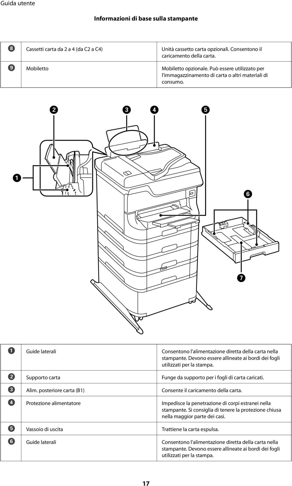 Devono essere allineate ai bordi dei fogli utilizzati per la stampa. B Supporto carta Funge da supporto per i fogli di carta caricati. C Alim.