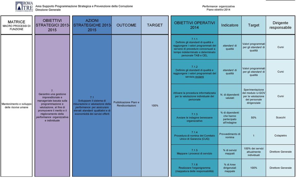 1 Sviluppare il sistema di misurazione e valutazione della performance per assicurare elevati standard qualitativi e di economicità dei servizi offerti Pubblicazione Piani e Rendicontazioni 100%