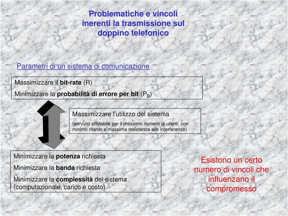 numero di utenti, con minimo ritardo e massima resistenza alle interferenze) Minimizzare la potenza richiesta Minimizzare la banda