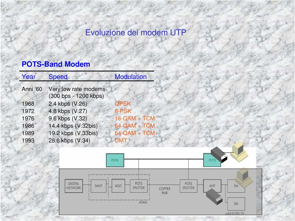 4 kbps (V.26) 4.8 kbps (V.27) 9.6 kbps (V.32) 14.4 kbps (V.32bis) 19.