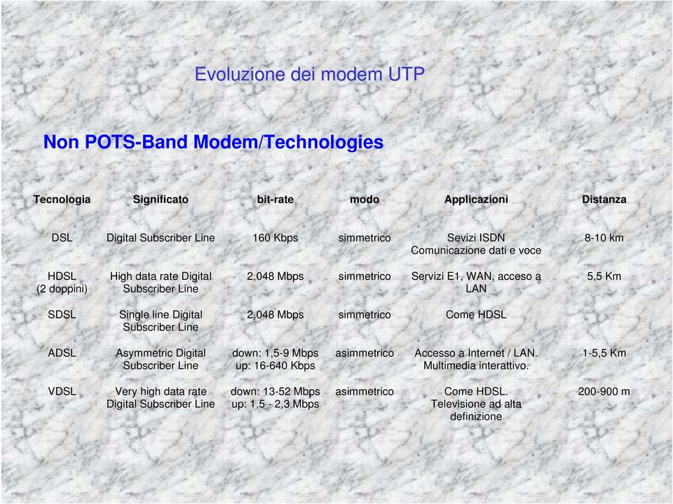 Digital Subscriber Line 2,048 Mbps simmetrico Come HDSL ADSL Asymmetric Digital Subscriber Line down: 1,5-9 Mbps up: 16-640 Kbps asimmetrico Accesso a Internet / LAN.