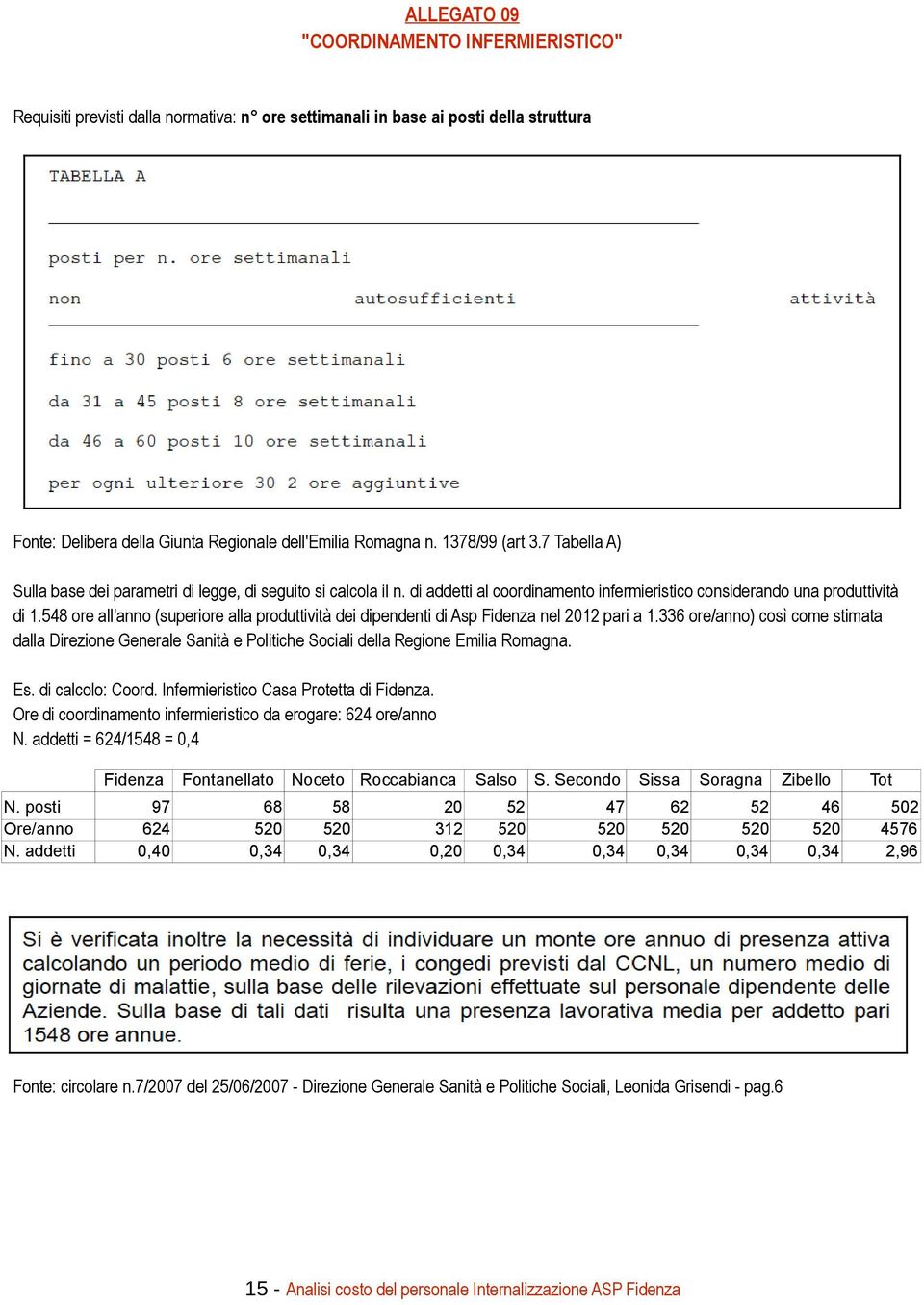 548 ore all'anno (superiore alla produttività dei dipendenti di Asp Fidenza nel 2012 pari a 1.