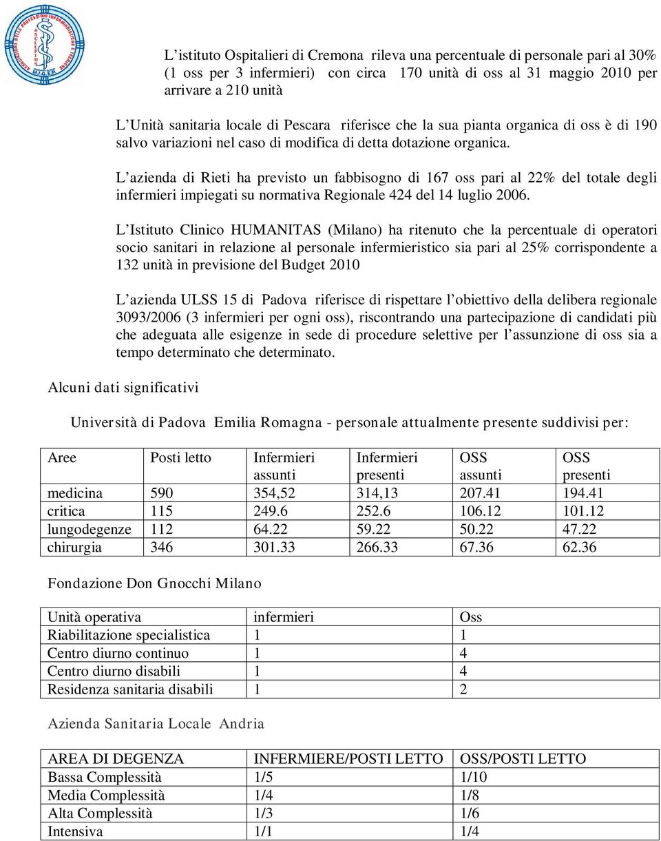 L azienda di Rieti ha previsto un fabbisogno di 167 oss pari al 22% del totale degli infermieri impiegati su normativa Regionale 424 del 14 luglio 2006.