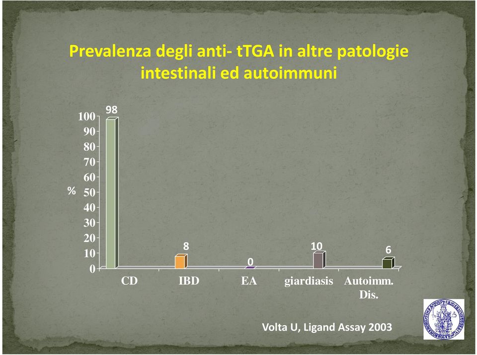 50 40 30 20 10 0 98 8 0 10 6 CD IBD EA