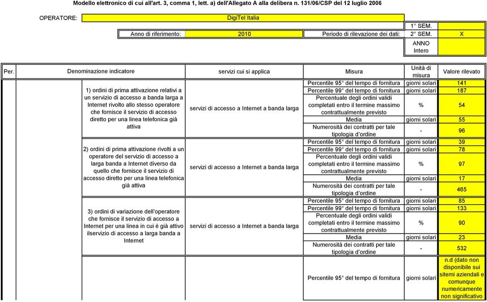 Denominazione indicat servizi cui si applica Misura 1) ordini di prima attivazione relativi a un servizio di accesso a banda larga a Internet rivolto allo stesso operat che fornisce il servizio di