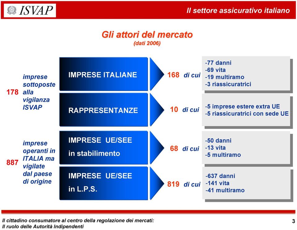 riassicuratrici riassicuratrici con con sede sede UE UE 887 imprese operanti in ITALIA ma vigilate dal paese di origine IMPRESE UE/SEE in stabilimento IMPRESE