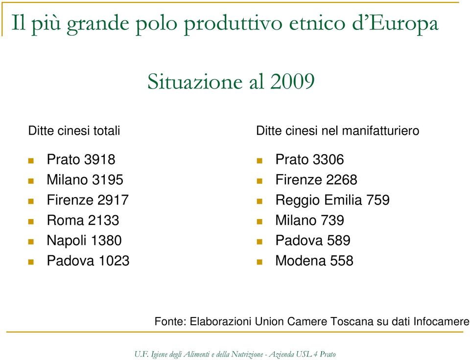 Ditte cinesi nel manifatturiero Prato 3306 Firenze 2268 Reggio Emilia 759 Milano